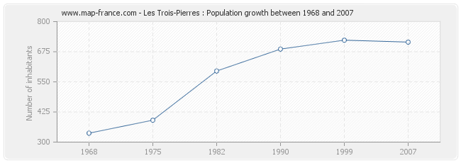 Population Les Trois-Pierres